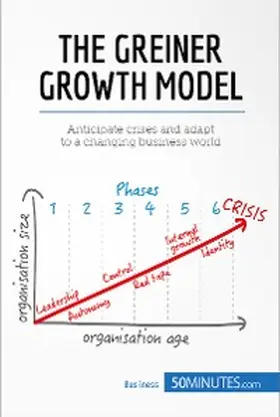 50minutes |  The Greiner Growth Model | eBook | Sack Fachmedien