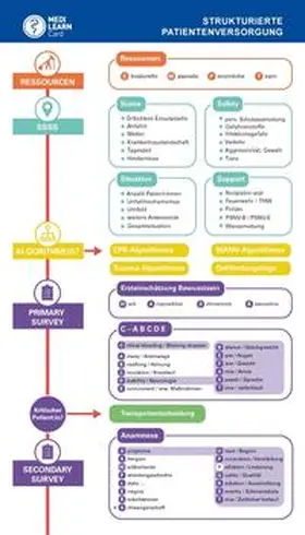 Plappert / Schröder / Karaß |  MEDI-LEARN Card: Strukturierte Patientenversorgung Präklinik | Buch |  Sack Fachmedien